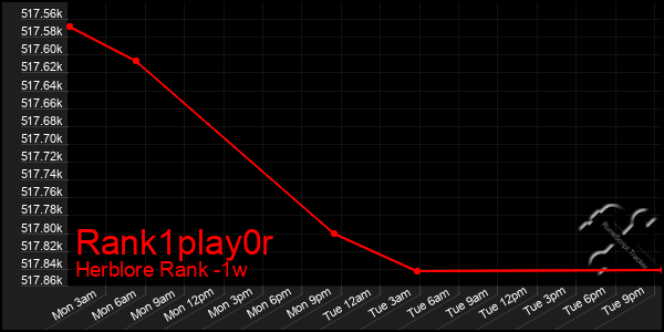 Last 7 Days Graph of Rank1play0r