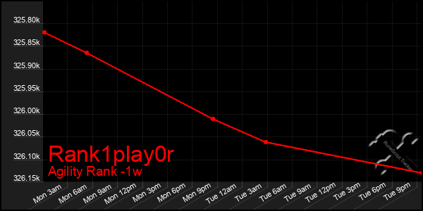 Last 7 Days Graph of Rank1play0r