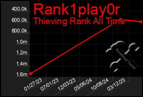 Total Graph of Rank1play0r