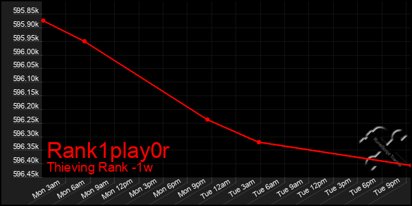 Last 7 Days Graph of Rank1play0r