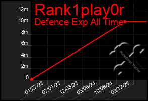 Total Graph of Rank1play0r