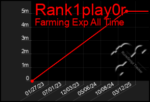 Total Graph of Rank1play0r
