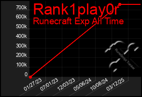 Total Graph of Rank1play0r