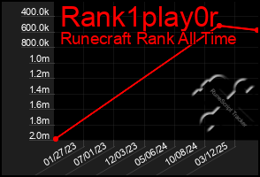 Total Graph of Rank1play0r