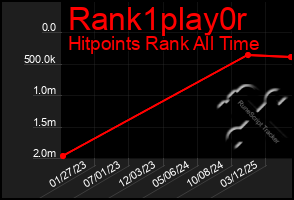 Total Graph of Rank1play0r