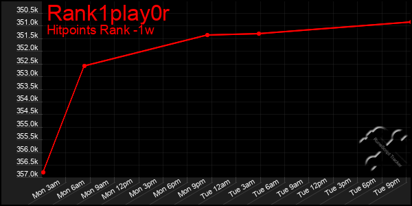 Last 7 Days Graph of Rank1play0r