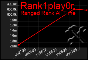Total Graph of Rank1play0r