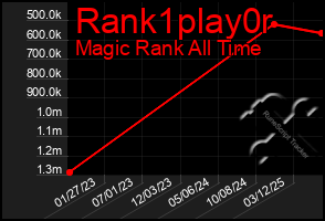 Total Graph of Rank1play0r