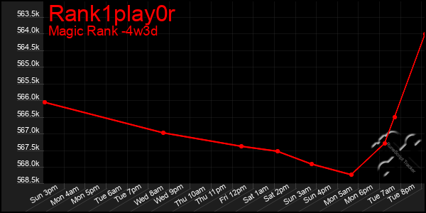 Last 31 Days Graph of Rank1play0r