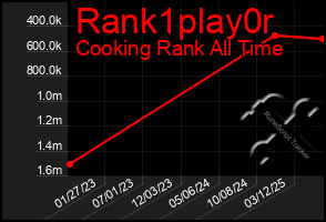 Total Graph of Rank1play0r