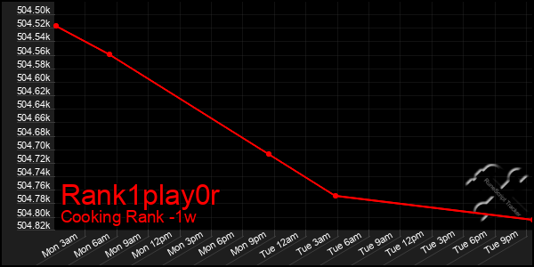 Last 7 Days Graph of Rank1play0r