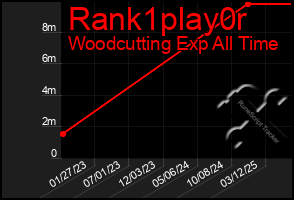 Total Graph of Rank1play0r
