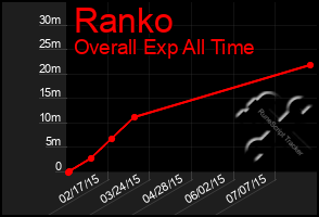 Total Graph of Ranko
