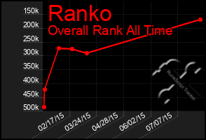 Total Graph of Ranko