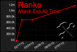 Total Graph of Ranko