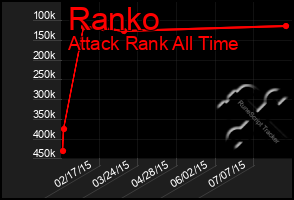 Total Graph of Ranko