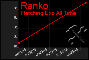 Total Graph of Ranko