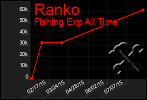 Total Graph of Ranko
