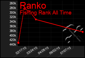 Total Graph of Ranko