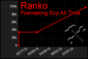 Total Graph of Ranko
