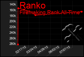Total Graph of Ranko