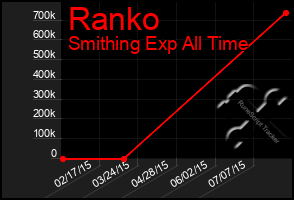 Total Graph of Ranko