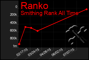 Total Graph of Ranko