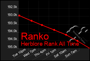 Total Graph of Ranko