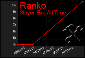 Total Graph of Ranko