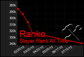 Total Graph of Ranko