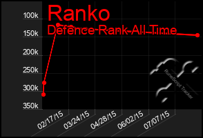 Total Graph of Ranko