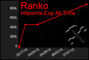 Total Graph of Ranko