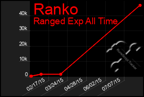 Total Graph of Ranko