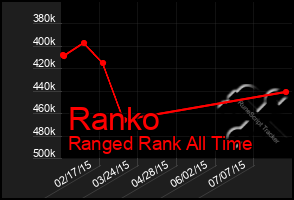 Total Graph of Ranko