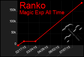 Total Graph of Ranko