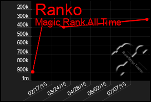 Total Graph of Ranko