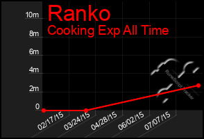 Total Graph of Ranko