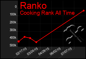 Total Graph of Ranko