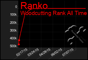 Total Graph of Ranko