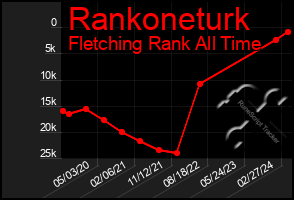 Total Graph of Rankoneturk