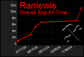 Total Graph of Ranlewis