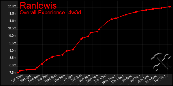 Last 31 Days Graph of Ranlewis