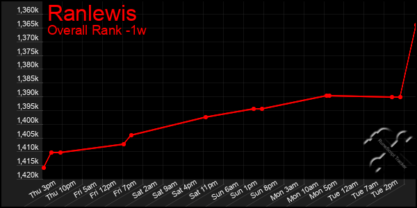 1 Week Graph of Ranlewis