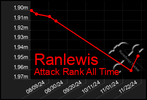 Total Graph of Ranlewis