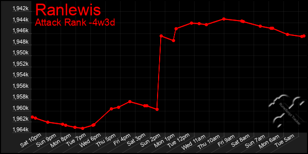 Last 31 Days Graph of Ranlewis