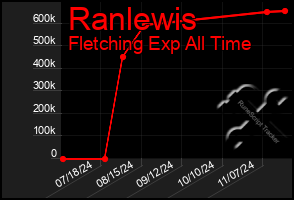 Total Graph of Ranlewis