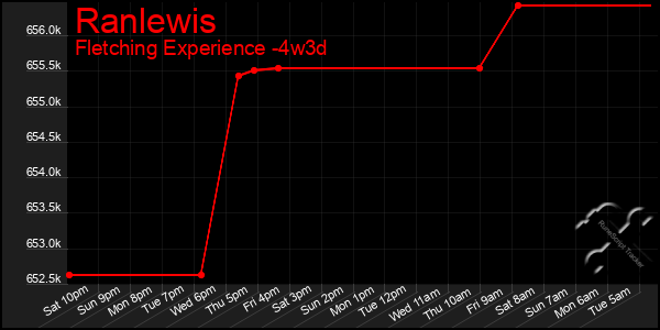 Last 31 Days Graph of Ranlewis