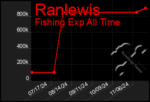 Total Graph of Ranlewis