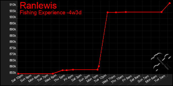 Last 31 Days Graph of Ranlewis