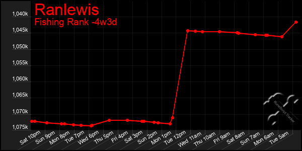 Last 31 Days Graph of Ranlewis